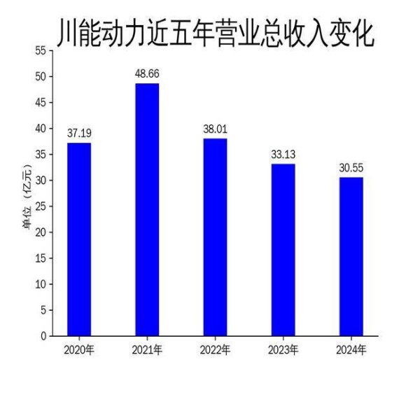 正规配资开户 川能动力2024年财报：营收利润双降，新能源发电业务成亮点