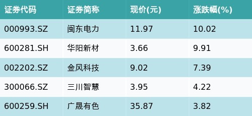 配资指数 ETF最前线 | 南方中证申万有色金属ETF(512400)早盘下跌0.29%，稀土永磁主题走弱，闽东电力上涨10.02%