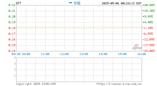 股票配资杠杆 趣头条一季度营收12.91亿元 同比下滑8.6%