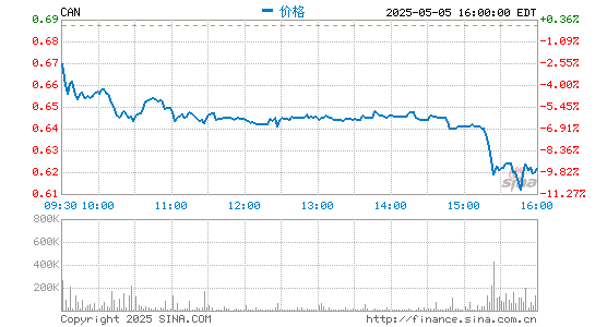 公司配资炒股 嘉楠科技第一季度营收4.03亿元 同比增长490%