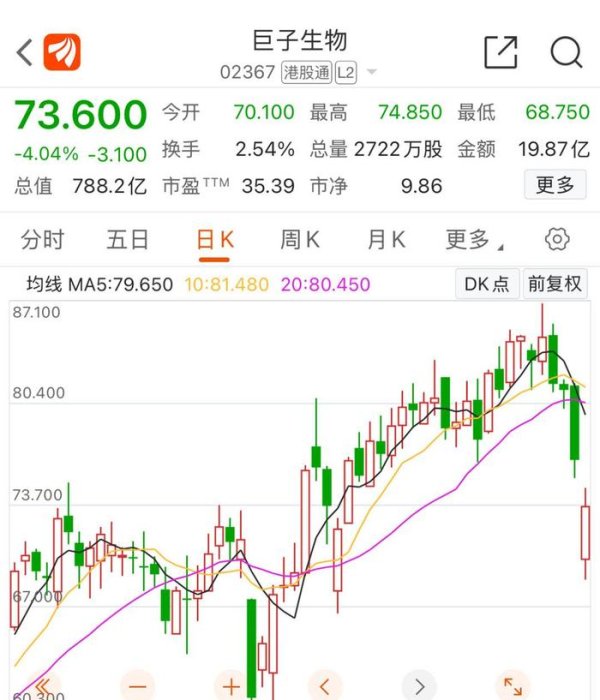 散户配资官方网站 股价下跌！巨子生物可复美陷“造假风波” 消费者吐槽其偷偷涨价
