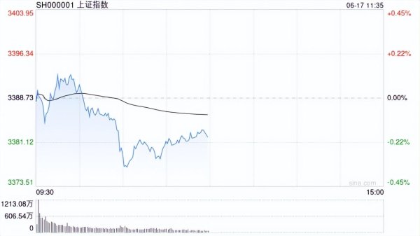散户配资在线登录 A股午评：三大指数震荡下跌，北证50逆势走强，医药股集体跳水！超3000股下跌，成交额7902亿缩量153亿；机构解读